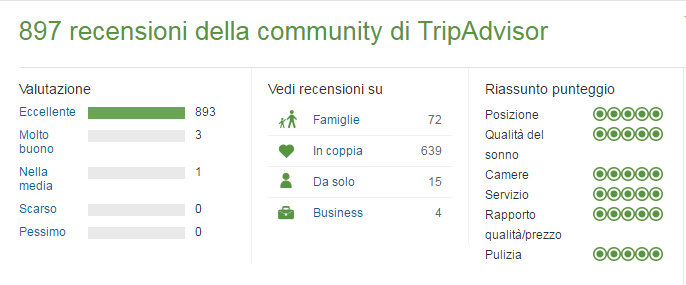 Il B&B Casa Portagioia valutato dalla Community di TripAdvisor