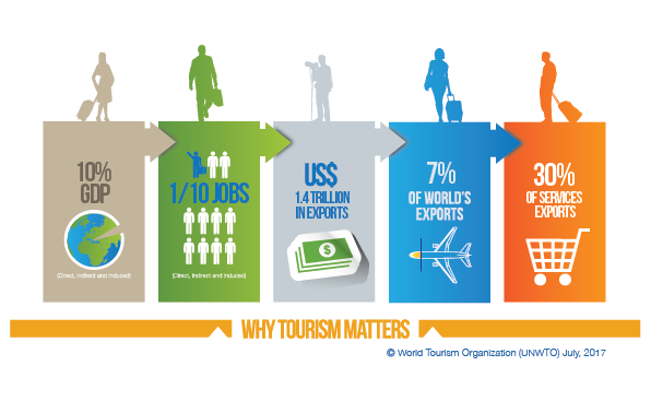 Perché il turismo è importante (2017). Courtesy: UNWTO