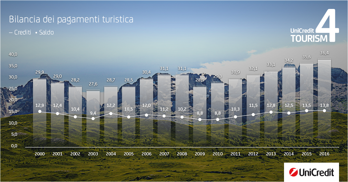 Online il rapporto sul Turismo 2017 realizzato da UniCredit/Touring Club Italiano